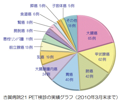 古賀病院21 PET検診の実績グラフ（2010年3月末まで）